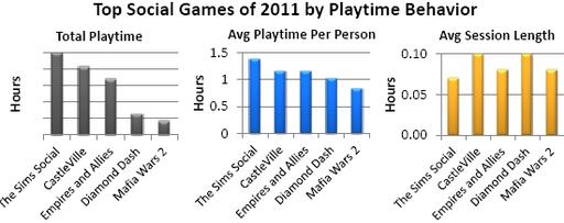 Новости - Raptr объявила, в какие игры больше всего играли в 2011 году